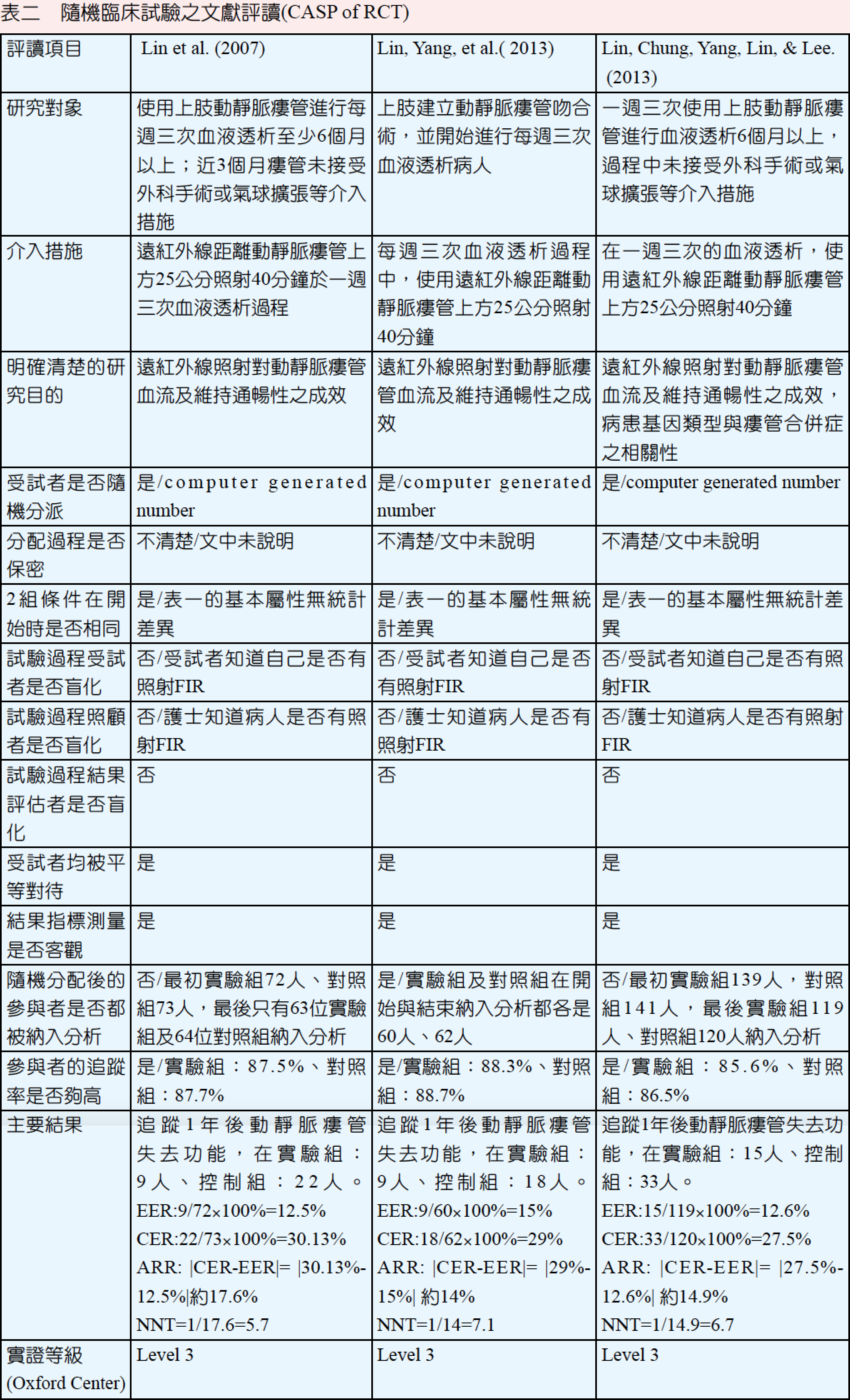 通訊課程2（專業課程）：遠紅外線照射維持動靜脈瘻管通暢性之統合分析及臨床應用